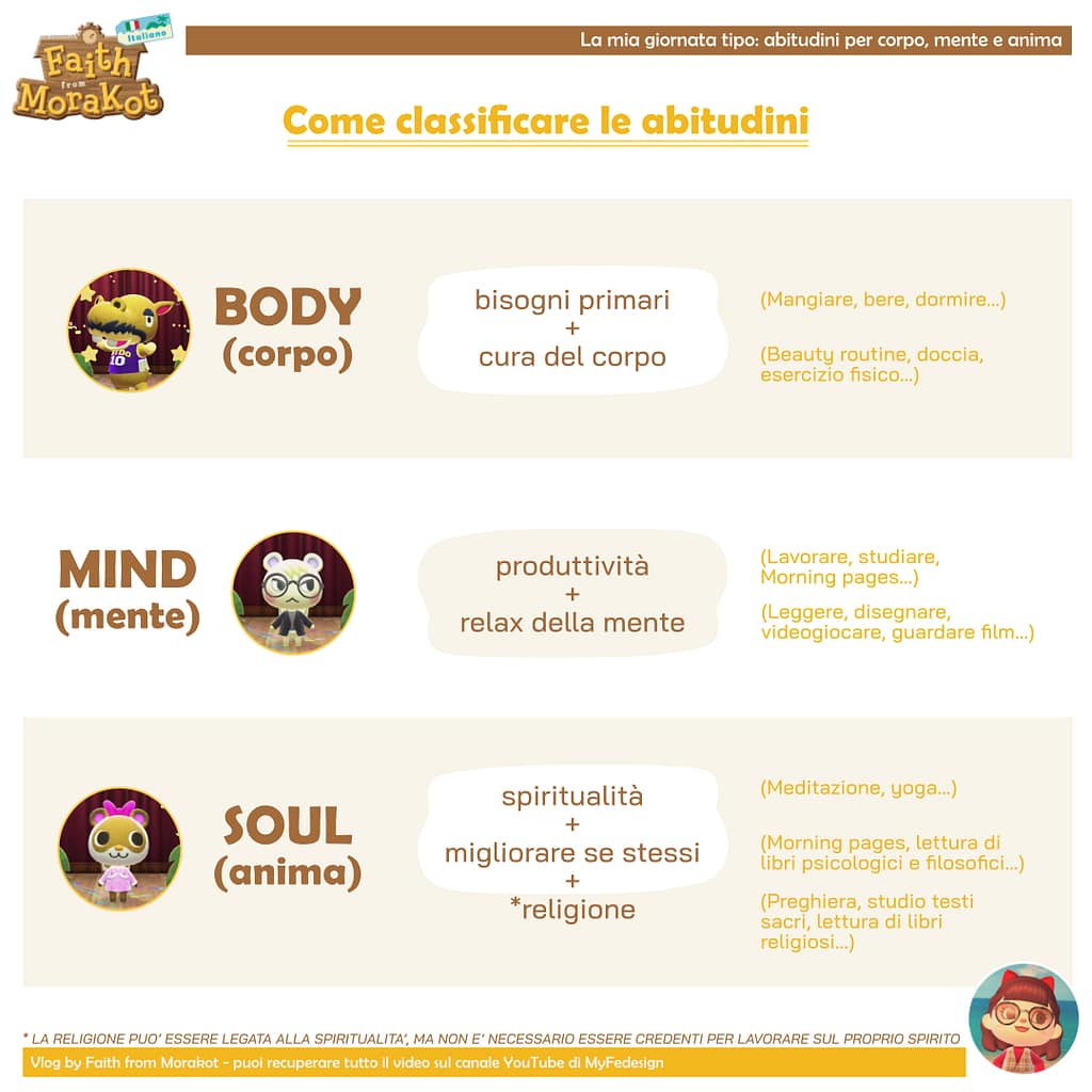 schema riassuntivo delle differenze tra attività del corpo (body), della mente (mind) e dell'anima (soul)