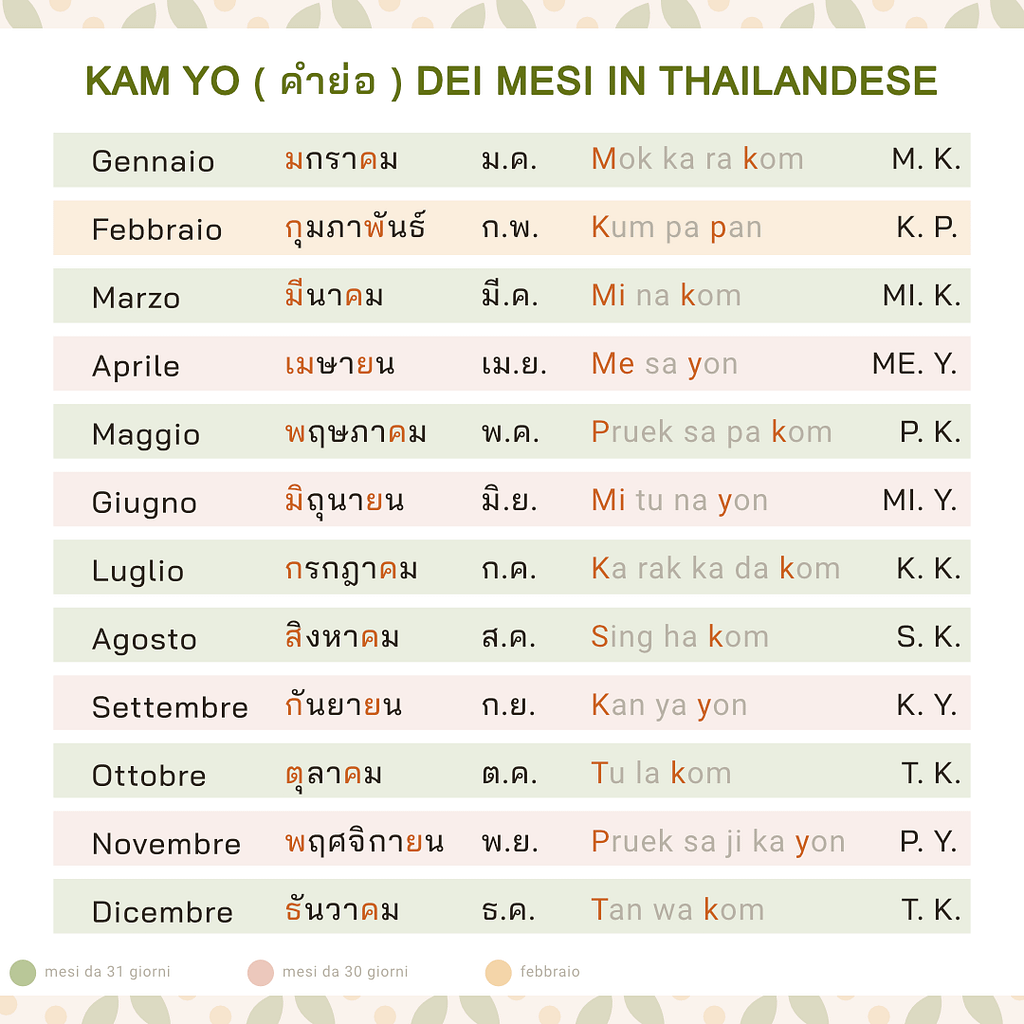 tabella con le abbreviazioni dei mesi in thailandese
