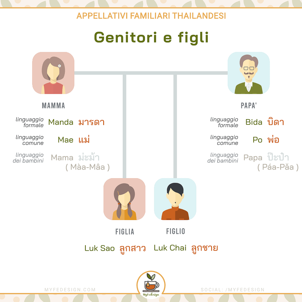schema appellativi thailandesi riguardanti genitori e figli