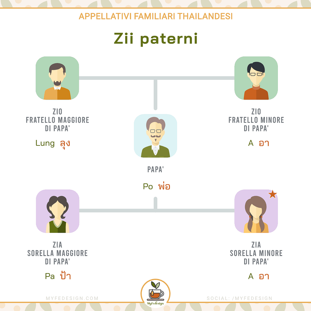 schema appellativi thailandesi riguardanti gli zii paterni