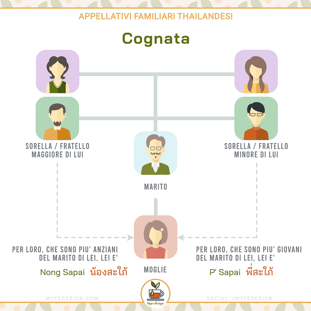 schema appellativi thailandesi riguardanti la cognata