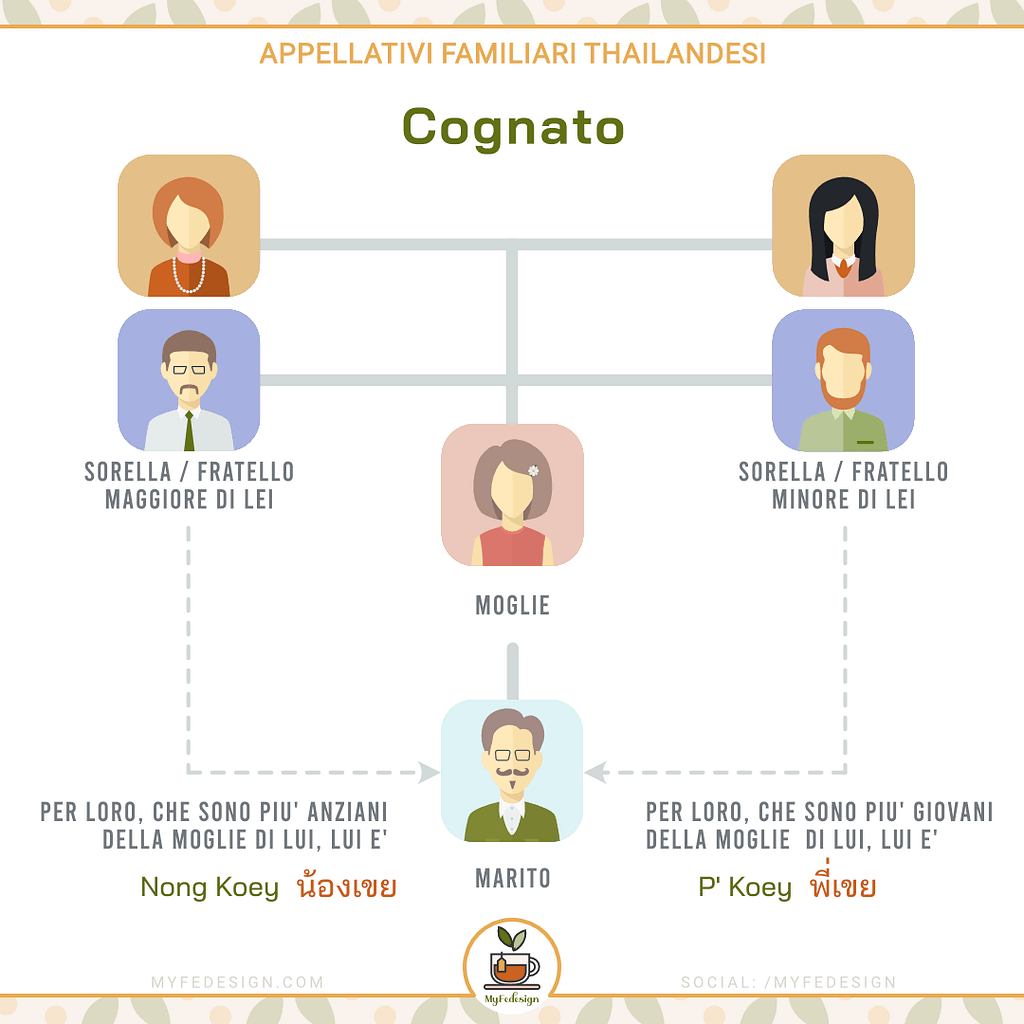 schema appellativi thailandesi riguardanti il cognato