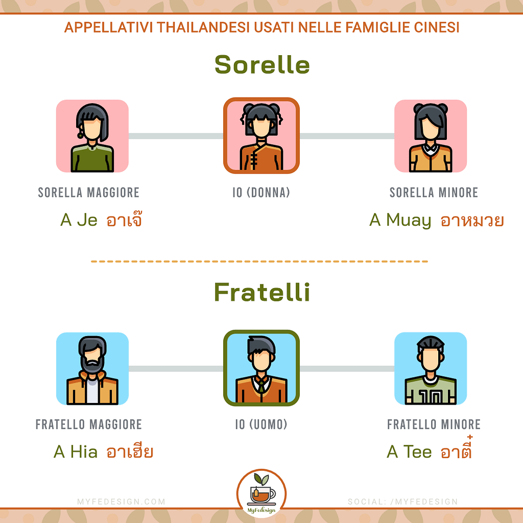 schema degli appellativi cino-thailandesi per le sorelle e i fratelli