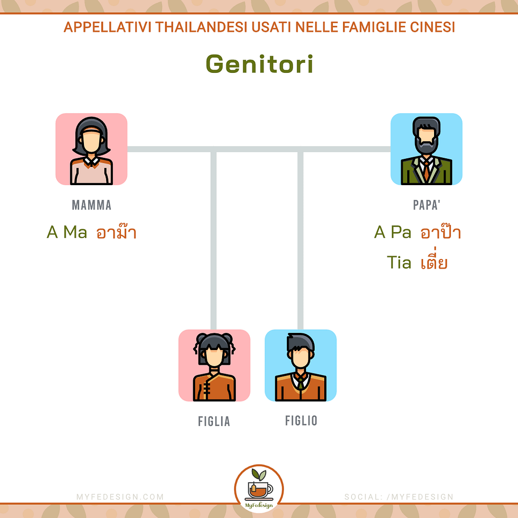 schema con gli appellativi thailandesi per le famiglie cinesi