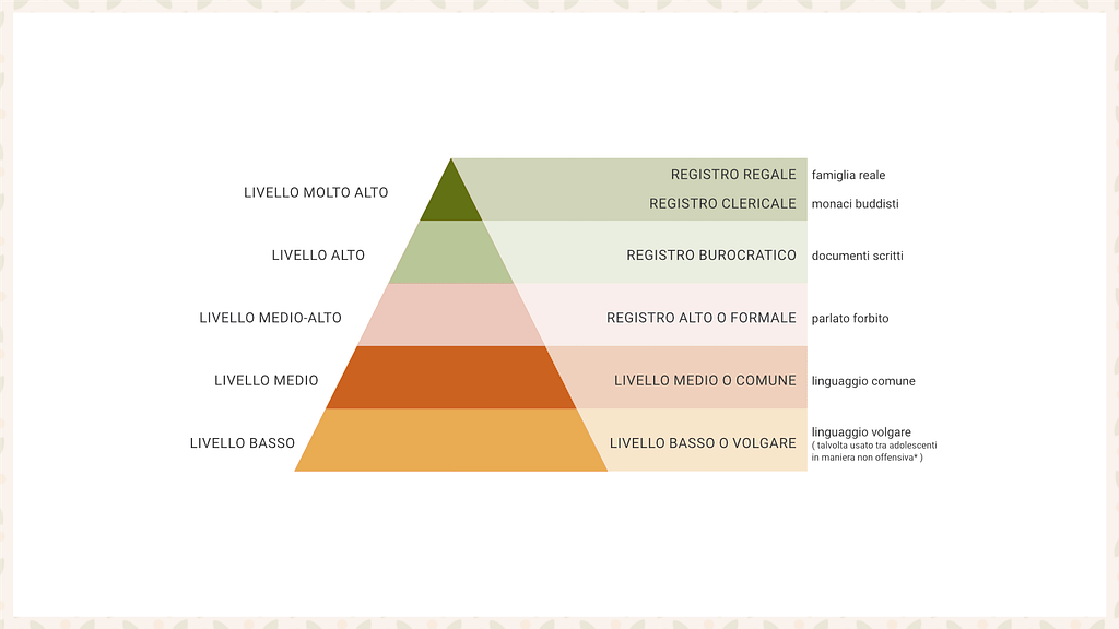 schema piramidale riassuntivo dei registri linguistici thailandesi