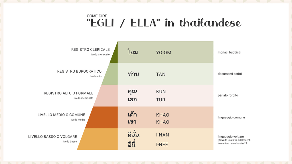 schema piramidale riassuntivo di tutti i modi per dire "egli/ella"
