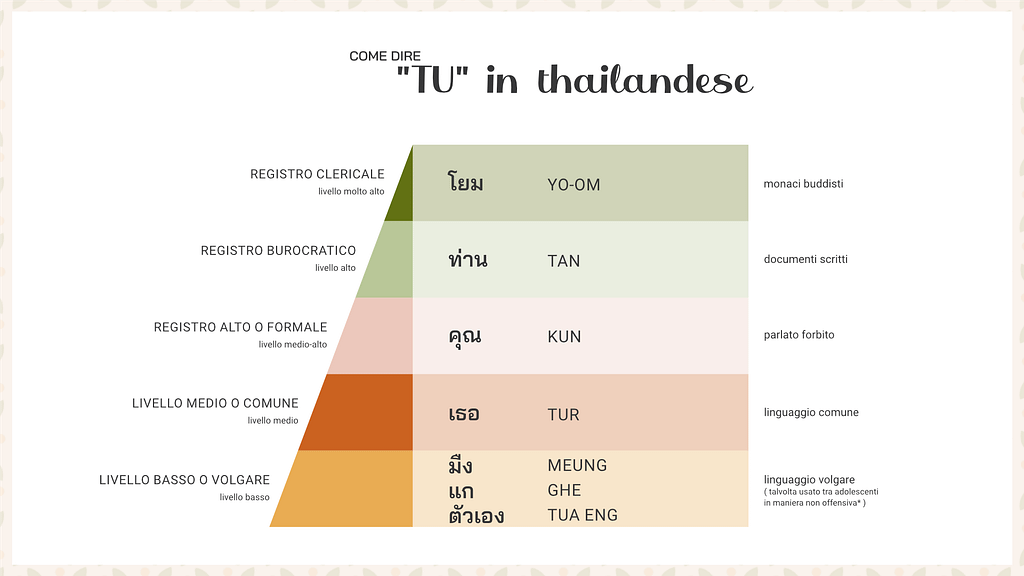 schema piramidale riassuntivo di tutti i modi per dire "tu"