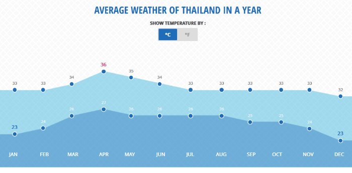 grafico che indica l'andamento delle temperature durante l'anno in thailandia