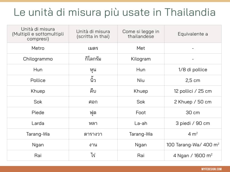Tabella riassuntiva con le unità di misura utilizzate in Thailandia